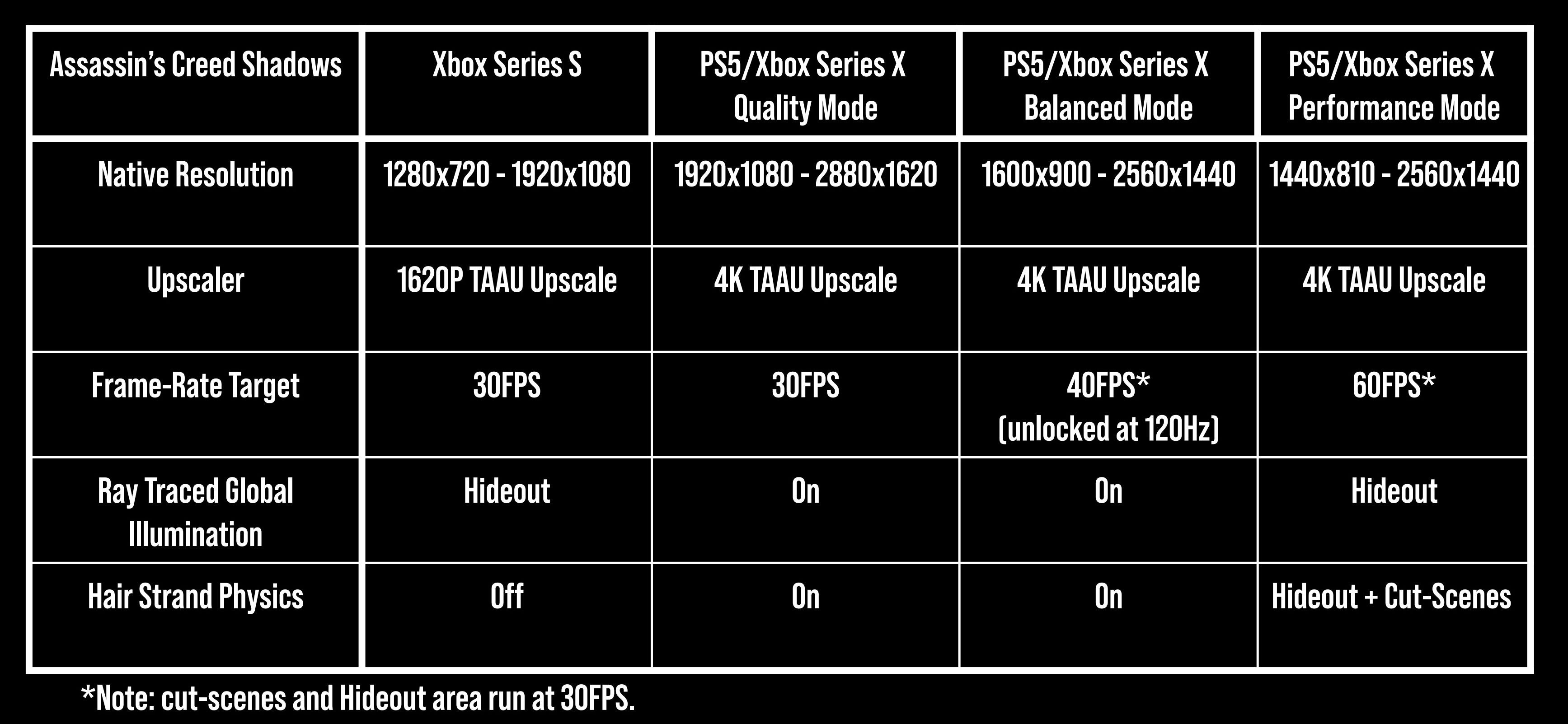 Bảng so sánh độ phân giải và tính năng các chế độ trên PS5 và Xbox Series X