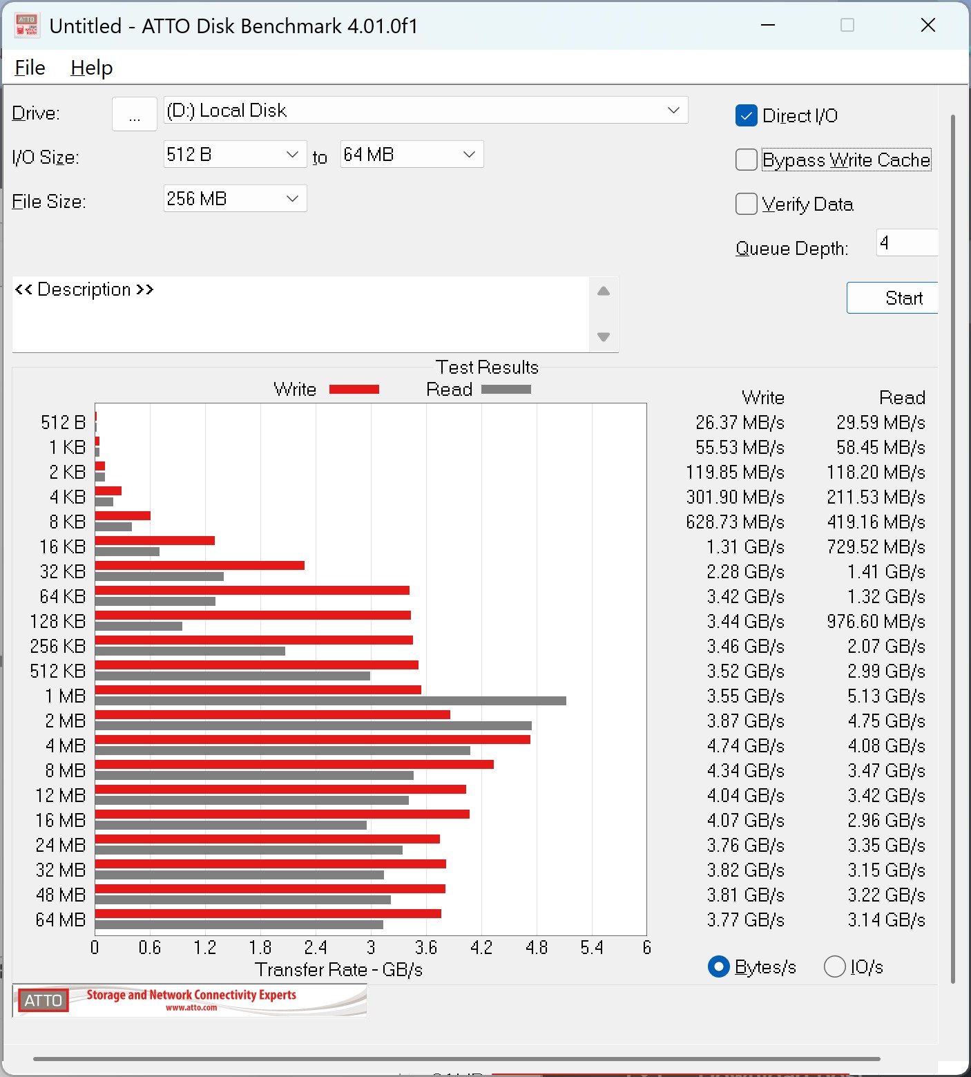 Biểu đồ benchmark WD Blue SN5000 4TB trên Atto Disk Benchmark thể hiện hiệu năng theo kích thước dữ liệu
