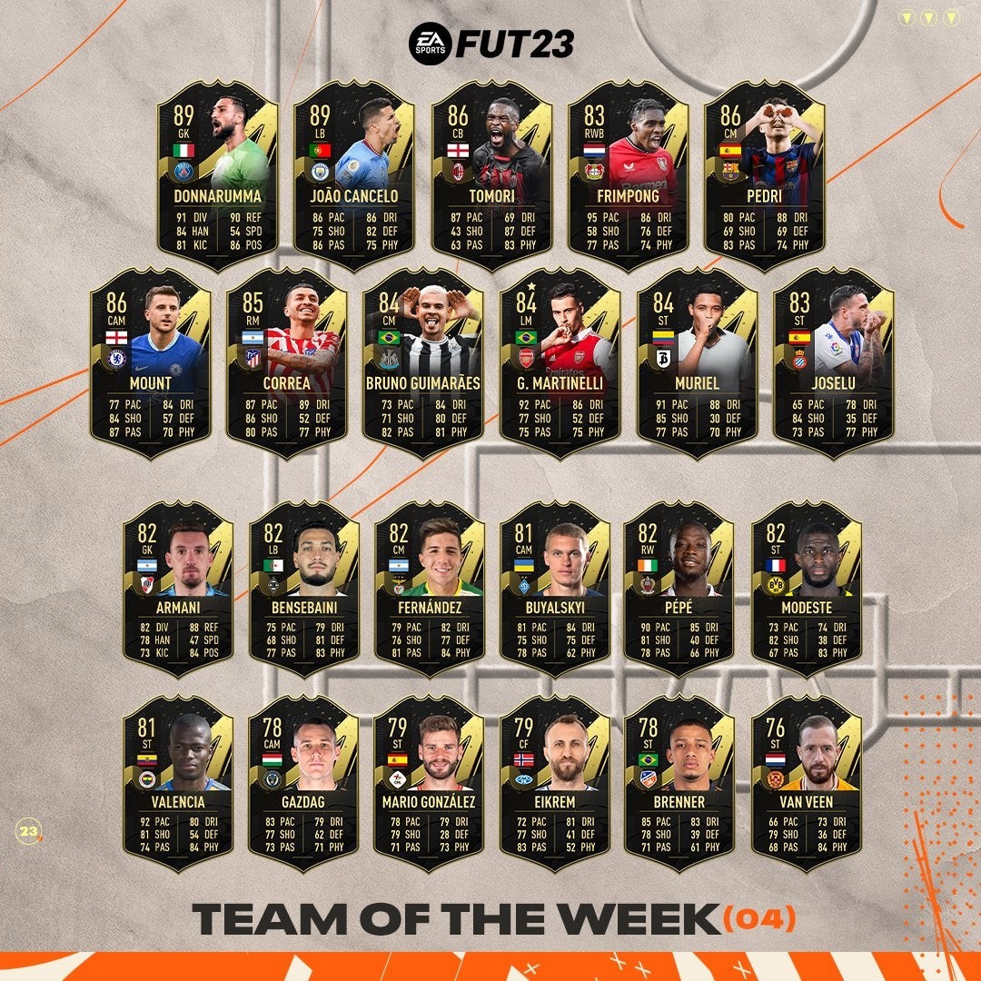 Đội hình FIFA 23 TOTW 4 gồm Donnarumma, Cancelo, Pedri