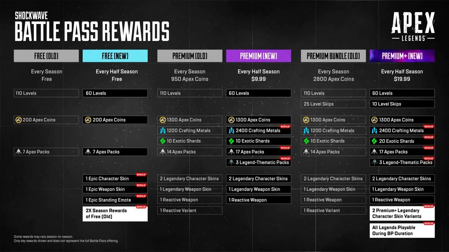 Infographic so sánh thay đổi phần thưởng Battle Pass Apex Legends mùa 22 với các mùa trước