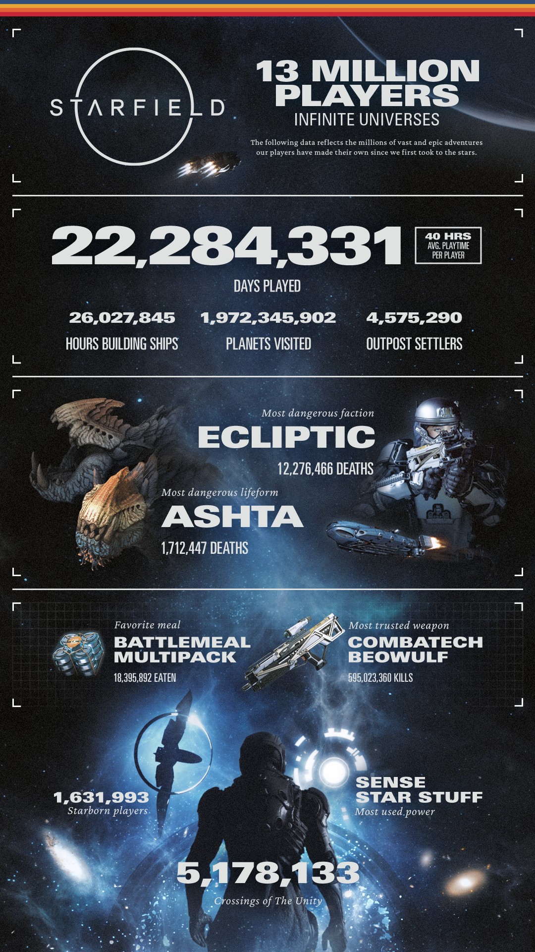 Infographic tổng kết Starfield 2023 với các số liệu như 13 triệu người chơi, thời gian chơi trung bình 40 giờ, gần 2 tỷ hành tinh được khám phá, món ăn phổ biến Battlemeal Multipack và sinh vật nguy hiểm nhất Ashta.