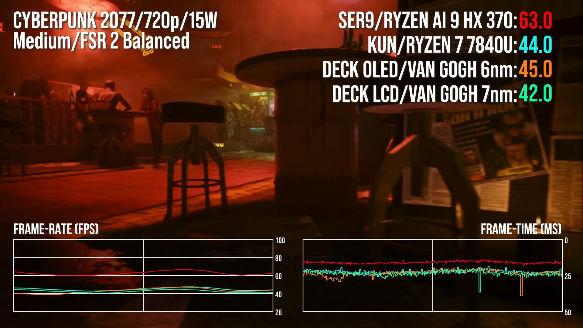 So sánh hiệu năng Cyberpunk 2077