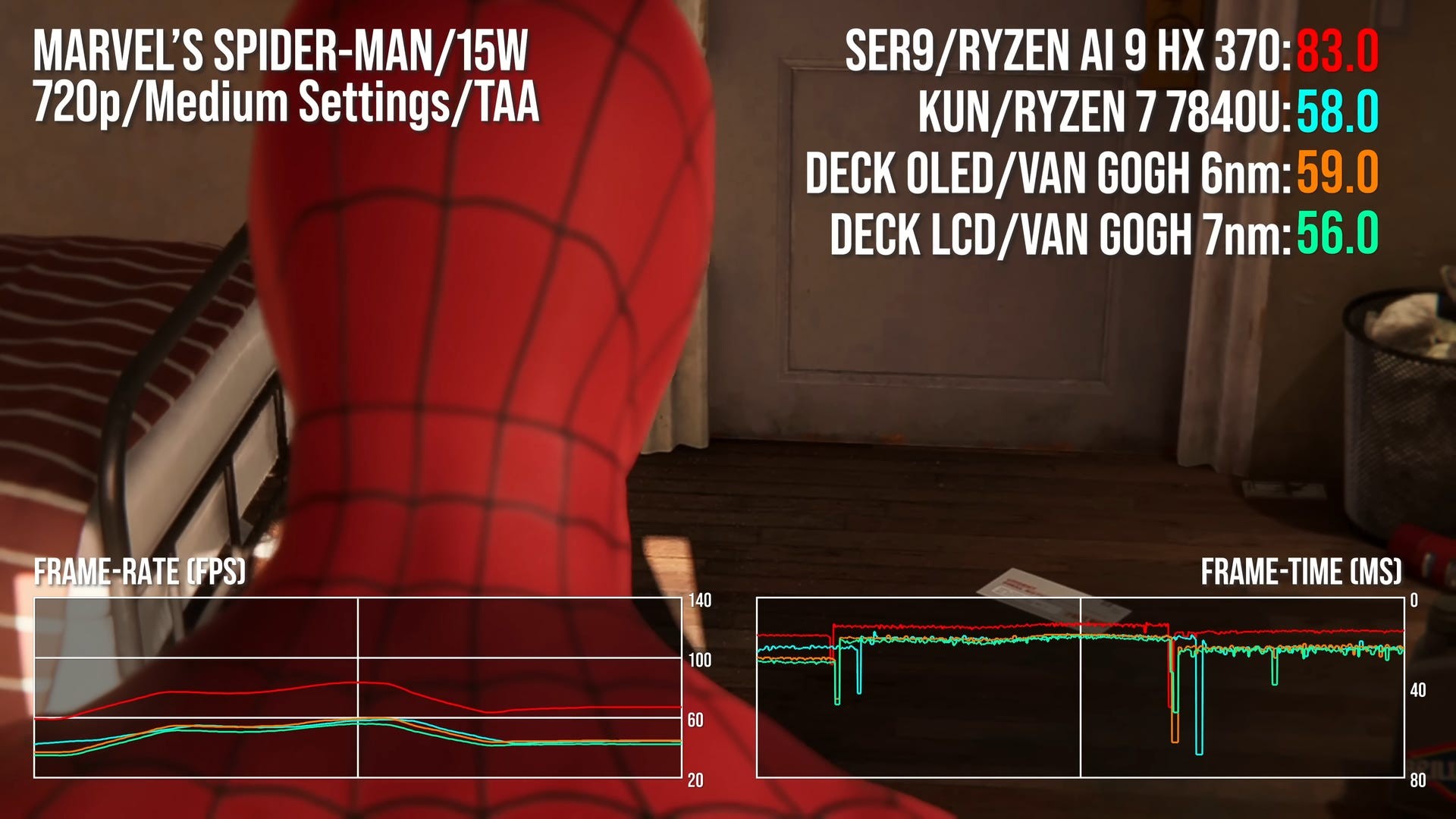 So sánh hiệu năng Marvel's Spider-Man